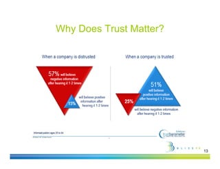 Why Does Trust Matter?




                         13
 