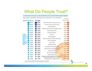What Do People Trust?
           p




                        14
 