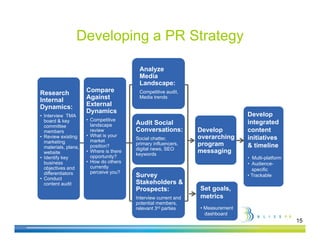 Developing a PR Strategy

                                          Analyze
                                          Media
                                          Landscape:
Research              Compare             Competitive audit,
Internal              Against             Media trends

Dynamics:             External
                      Dynamics
• Interview TMA                                                                  Develop
  board & key         • Competitive
                        landscape        Audit Social                            integrated
  committee
  members               review           Conversations:          Develop         content
• Review existing g   • What is your                             o eac g
                                                                 overarching
                        market
                            k t          Social chatter,
                                                 chatter                         initiatives
  marketing
  materials, plans,     position?        primary influencers,    program         & timeline
                                         digital news, SEO
  website             • Where is there
                                         keywords
                                                                 messaging
• Identify key          opportunity?                                             • Multi-platform
  business            • How do others                                            • Audience-
  objectives and
     j                  currently
                                                                                   specific
  differentiators       perceive you?
• Conduct
                                         Survey                                  • Trackable
  content audit                          Stakeholders &
                                         Prospects:              Set goals,
                                         Interview current and   metrics
                                         potential members,
                                                i l     b
                                         relevant 3rd parties    • Measurement
                                                                   dashboard
                                                                                                    15
 