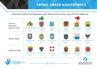 Уповноважений
Верховної Ради України
з прав людини
Організація роботи розпорядника щодо забезпечення доступу до публічної інформації
ДНІПРОПЕТРОВСЬКА
КИЇВСЬКА МДА
ТЕРНОПІЛЬСЬКА
ОДЕСЬКА
ХМЕЛЬНИЦЬКА
ХМЕЛЬНИЦЬКА
ВІННИЦЬКА
ХЕРСОНСЬКА
ЧЕРНІГІВСЬКА
ЖИТОМИРСЬКА
МАРІУПОЛЬСЬКА
ЖИТОМИРСЬКА
СУМСЬКА
ЖИТОМИРСЬКА
ВОЛИНСЬКА
ДОНЕЦЬКА
ЧЕРНІГІВСЬКА
ЗАПОРІЗЬКА
42
39
41
19,5
16,5
15
40
37
37
15,5
14
13,5
38,5
35,5
34
7,5
13,5
11,5
ОБЛАСНІ
ДЕРЖАВНІ
АДМІНІСТРАЦІЇ
МІСЬКІ РАДИ
ОБЛАСНІ РАДИ
ПЕРША ХВИЛЯ МОНІТОРИНГУ
 