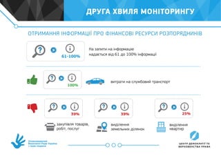 Уповноважений
Верховної Ради України
з прав людини
ОТРИМАННЯ ІНФОРМАЦІЇ ПРО ФІНАНСОВІ РЕСУРСИ РОЗПОРЯДНИКІВ
На запити на інформацію
надається від 61 до 100% інформації
закупівля товарів,
робіт, послуг
виділення
земельних ділянок
виділення
квартир
61-100%
39% 39% 25%
ДРУГА ХВИЛЯ МОНІТОРИНГУ
100%
витрати на службовий транспорт
 