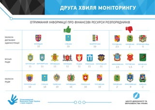 Уповноважений
Верховної Ради України
з прав людини
ОТРИМАННЯ ІНФОРМАЦІЇ ПРО ФІНАНСОВІ РЕСУРСИ РОЗПОРЯДНИКІВ
ТЕРНОПІЛЬСЬКА ЧЕРНІВЕЦЬКА
ПОЛТАВСЬКА
ПОЛТАВСЬКАМИКОЛАЇВСЬКА
ХАРКІВСЬКА
ВІННИЦЬКА
ХЕРСОНСЬКА ЛУЦЬКАЧЕРНІВЕЦЬКА УЖГОРОДСЬКА
СУМСЬКА РІВНЕНСЬКА
ХАРКІВСЬКА
ХАРКІВСЬКА
МИКОЛАЇВСЬКА
СУМСЬКА ЗАКАРПАТСЬКА
ЖИТОМИРСЬКА РІВНЕНСЬКАВІННИЦЬКА
ЛЬВІВСЬКА ПОЛТАВСЬКА
ЛУГАНСЬКА ОВЦА
КИЇВСЬКА
10 10
2,5
-1,52,5
2
10
11 1111 11
10 10
2
-7
0
10 10
11 1111
10 10
0
-2
ОБЛАСНІ
ДЕРЖАВНІ
АДМІНІСТРАЦІЇ
МІСЬКІ
РАДИ
ОБЛАСНІ
РАДИ
ДРУГА ХВИЛЯ МОНІТОРИНГУ
 
