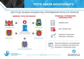 Уповноважений
Верховної Ради України
з прав людини
ДОСТУП ДО ЗАСІДАНЬ МІСЦЕВИХ РАД, ОПРИЛЮДНЕННЯ АКТІВ ТА ЇХ ПРОЕКТІВ
ТРЕТЯ ХВИЛЯ МОНІТОРИНГУ
ВИЯВЛЕНІ ГРУБІ ПОРУШЕННЯ: ТРУДНОЩІ З ОТРИМАННЯМ
ІНФОРМАЦІЇ ПРО:
ПОВНІСТЮ ЗАКРИТИЙ
ДОСТУП ДО ЗАСІДАНЬ
ВІННИЦЬКА МР
ОДЕСЬКА ОР ЗАПОРІЗЬКА ОР
КИЇВСЬКА ОР
ДНІПРОПЕТРОВСЬКА МР
дати засідань рад
порядки денні
протоколи і результати
поіменних голосувань
Окремі розпорядники не оприлюднюють
свої акти на офіційних веб-сайтах, або
розміщують їх неналежним чином
 