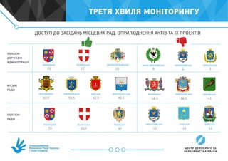 Уповноважений
Верховної Ради України
з прав людини
ДОСТУП ДО ЗАСІДАНЬ МІСЦЕВИХ РАД, ОПРИЛЮДНЕННЯ АКТІВ ТА ЇХ ПРОЕКТІВ
ІВАНО-ФРАНКІВСЬКА
МИКОЛАЇВСЬКАВІННИЦЬКА
МИКОЛАЇВСЬКА
ВІННИЦЬКА
ВІННИЦЬКА
ЧЕРНІВЕЦЬКА ОДЕСЬКА
МИКОЛАЇВСЬКА
ХАРКІВСЬКА
СУМСЬКА
ВОЛИНСЬКА
ВОЛИНСЬКА
ДНІПРОПЕТРОВСЬКА
ХМЕЛЬНИЦЬКА МАРІУПОЛЬСЬКА
ЛЬВІВСЬКА
ХЕРСОНСЬКА
КИЇВСЬКА
6
-18,5-18,5
-11
22
70
50,5 42,5
2
-41
-16
17
50,7
16
50,5 42,5
37
3
-51
ОБЛАСНІ
ДЕРЖАВНІ
АДМІНІСТРАЦІЇ
МІСЬКІ
РАДИ
ОБЛАСНІ
РАДИ
ТРЕТЯ ХВИЛЯ МОНІТОРИНГУ
 