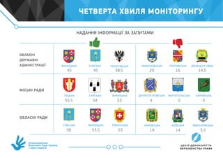 Уповноважений
Верховної Ради України
з прав людини
НАДАННЯ ІНФОРМАЦІЇ ЗА ЗАПИТАМИ
ЛУЦЬКА
СУМСЬКА
МИКОЛАЇВСЬКА
ДНІПРОПЕТРОВСЬКА
ХАРКІВСЬКА
ВІННИЦЬКА
СУМСЬКА
ВІННИЦЬКА
ЧЕРНІГІВСЬКА ПОЛТАВСЬКА
МАРІУПОЛЬСЬКА
КИЇВСЬКА
СУМСЬКА
ВІННИЦЬКА
РІВНЕНСЬКА
ДОНЕЦЬКА ОВЦА
ХАРКІВСЬКА
МИКОЛАЇВСЬКА
45
55,5
58
20
4
19
45
54
53,5
16
0
14
38,5
53
53
14,5
-3
3,5
ОБЛАСНІ
ДЕРЖАВНІ
АДМІНІСТРАЦІЇ
МІСЬКІ РАДИ
ОБЛАСНІ РАДИ
ЧЕТВЕРТА ХВИЛЯ МОНІТОРИНГУ
 