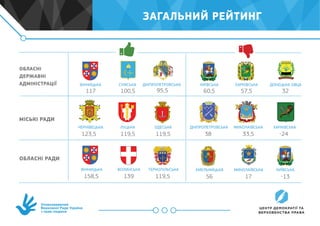 Уповноважений
Верховної Ради України
з прав людини
ЧЕРНІВЕЦЬКА
ВІННИЦЬКА
КИЇВСЬКА
ДНІПРОПЕТРОВСЬКА
ХМЕЛЬНИЦЬКА
ВІННИЦЬКА
ЛУЦЬКА
ВОЛИНСЬКА
ДНІПРОПЕТРОВСЬКА ХАРКІВСЬКА
МИКОЛАЇВСЬКА
КИЇВСЬКА
СУМСЬКА
ОДЕСЬКА
ТЕРНОПІЛЬСЬКА
ДОНЕЦЬКА ОВЦА
ХАРКІВСЬКА
117
123,5
158,5
60,5
38
56
100,5
119,5
139
57,5
33,5
-13
95,5
119,5
119,5
32
-24
ОБЛАСНІ
ДЕРЖАВНІ
АДМІНІСТРАЦІЇ
МІСЬКІ РАДИ
ОБЛАСНІ РАДИ
ЗАГАЛЬНИЙ РЕЙТИНГ
МИКОЛАЇВСЬКА
17
 