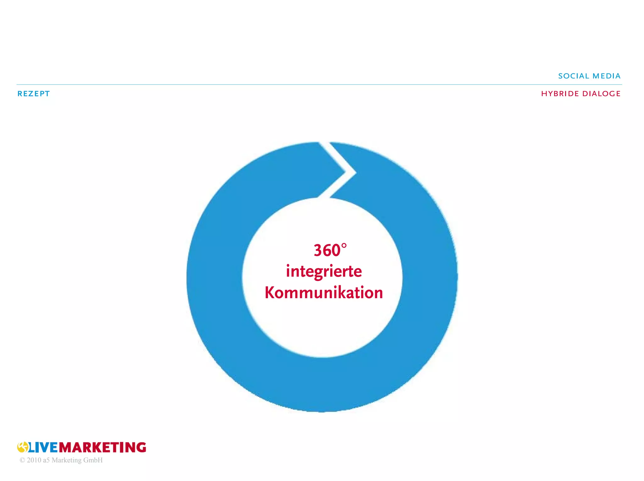 social media
rezept                                     hybride dialoge




                                 360°
                             integrierte
                           Kommunikation




© 2010 a5 Marketing GmbH
 