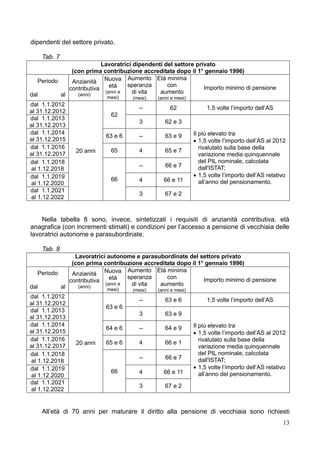 dipendenti del settore privato.

    Tab. 7
                           Lavoratrici dipendenti del settore privato
               (con prima contribuzione accreditata dopo il 1° gennaio 1996)
                                    Aumento Età minima
   Periodo     Anzianità Nuova
                              età   speranza       con           Importo minimo di pensione
              contributiva
dal        al    (anni)
                            (anni e   di vita   aumento
                             mesi)    (mesi)   (anni e mesi)
dal 1.1.2012
                                        --          62              1,5 volte l’importo dell’AS
al 31.12.2012
                             62
dal 1.1.2013
                                        3         62 e 3
al 31.12.2013
dal 1.1.2014                                                   Il più elevato tra
                            63 e 6      --        63 e 9
al 31.12.2015                                                   1,5 volte l’importo dell’AS al 2012
dal 1.1.2016                                                      rivalutato sulla base della
                 20 anni     65         4         65 e 7
al 31.12.2017                                                     variazione media quinquennale
dal 1.1.2018                                                      del PIL nominale, calcolata
                                        --        66 e 7          dall'ISTAT;
al 1.12.2018
dal 1.1.2019                                                    1,5 volte l’importo dell’AS relativo
                             66         4        66 e 11          all’anno del pensionamento.
al 1.12.2020
dal 1.1.2021
                                        3         67 e 2
al 1.12.2022


    Nella tabella 8 sono, invece, sintetizzati i requisiti di anzianità contributiva, età
anagrafica (con incrementi stimati) e condizioni per l’accesso a pensione di vecchiaia delle
lavoratrici autonome e parasubordinate.

    Tab. 8
                Lavoratrici autonome e parasubordinate del settore privato
               (con prima contribuzione accreditata dopo il 1° gennaio 1996)
                                   Aumento Età minima
   Periodo     Anzianità Nuova
                             età   speranza     con           Importo minimo di pensione
              contributiva
dal        al    (anni)
                           (anni e  di vita  aumento
                            mesi)     (mesi)   (anni e mesi)
dal 1.1.2012
                                        --        63 e 6            1,5 volte l’importo dell’AS
al 31.12.2012
                            63 e 6
dal 1.1.2013
                                        3         63 e 9
al 31.12.2013
dal 1.1.2014                                                   Il più elevato tra
                            64 e 6      --        64 e 9
al 31.12.2015                                                   1,5 volte l’importo dell’AS al 2012
dal 1.1.2016                                                      rivalutato sulla base della
                 20 anni    65 e 6      4         66 e 1
al 31.12.2017                                                     variazione media quinquennale
dal 1.1.2018                                                      del PIL nominale, calcolata
                                        --        66 e 7          dall'ISTAT;
al 1.12.2018
dal 1.1.2019                                                    1,5 volte l’importo dell’AS relativo
                             66         4        66 e 11          all’anno del pensionamento.
al 1.12.2020
dal 1.1.2021
                                        3         67 e 2
al 1.12.2022


    All’età di 70 anni per maturare il diritto alla pensione di vecchiaia sono richiesti
                                                                                                   13
 