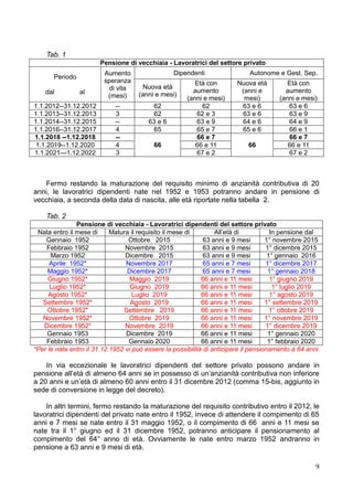 Tab. 1
                       Pensione di vecchiaia - Lavoratrici del settore privato
                         Aumento                  Dipendenti                 Autonome e Gest. Sep.
       Periodo
                         speranza                         Età con        Nuova età         Età con
                          di vita     Nuova età
    dal          al                                      aumento          (anni e         aumento
                          (mesi)     (anni e mesi)
                                                       (anni e mesi)       mesi)        (anni e mesi)
1.1.2012--31.12.2012         --            62               62            63 e 6           63 e 6
1.1.2013--31.12.2013         3             62             62 e 3          63 e 6           63 e 9
1.1.2014--31.12.2015         --          63 e 6           63 e 9          64 e 6           64 e 9
1.1.2016--31.12.2017         4             65             65 e 7          65 e 6           66 e 1
1.1.2018 --1.12.2018         --                           66 e 7                           66 e 7
 1.1.2019--1.12.2020         4             66             66 e 11            66            66 e 11
1.1.2021—1.12.2022           3                            67 e 2                           67 e 2



   Fermo restando la maturazione del requisito minimo di anzianità contributiva di 20
anni, le lavoratrici dipendenti nate nel 1952 e 1953 potranno andare in pensione di
vecchiaia, a seconda della data di nascita, alle età riportate nella tabella 2.

    Tab. 2
               Pensione di vecchiaia - Lavoratrici dipendenti del settore privato
 Nata entro il mese di      Matura il requisito il mese di        All’età di           In pensione dal
    Gennaio 1952                  Ottobre 2015                63 anni e 9 mesi       1° novembre 2015
    Febbraio 1952                Novembre 2015                63 anni e 9 mesi       1° dicembre 2015
      Marzo 1952                 Dicembre 2015                63 anni e 9 mesi        1° gennaio 2016
      Aprile 1952*               Novembre 2017                65 anni e 7 mesi       1° dicembre 2017
     Maggio 1952*                 Dicembre 2017               65 anni e 7 mesi        1° gennaio 2018
     Giugno 1952*                  Maggio 2019               66 anni e 11 mesi         1° giugno 2019
      Luglio 1952*                 Giugno 2019               66 anni e 11 mesi          1° luglio 2019
     Agosto 1952*                   Luglio 2019              66 anni e 11 mesi         1° agosto 2019
   Settembre 1952*                 Agosto 2019               66 anni e 11 mesi       1° settembre 2019
     Ottobre 1952*              Settembre 2019               66 anni e 11 mesi         1° ottobre 2019
   Novembre 1952*                 Ottobre 2019               66 anni e 11 mesi       1° novembre 2019
   Dicembre 1952*                Novembre 2019               66 anni e 11 mesi       1° dicembre 2019
    Gennaio 1953                 Dicembre 2019               66 anni e 11 mesi        1° gennaio 2020
    Febbraio 1953                 Gennaio 2020               66 anni e 11 mesi        1° febbraio 2020
*Per le nate entro il 31.12.1952 vi può essere la possibilità di anticipare il pensionamento a 64 anni

    In via eccezionale le lavoratrici dipendenti del settore privato possono andare in
pensione all’età di almeno 64 anni se in possesso di un’anzianità contributiva non inferiore
a 20 anni e un’età di almeno 60 anni entro il 31 dicembre 2012 (comma 15-bis, aggiunto in
sede di conversione in legge del decreto).

    In altri termini, fermo restando la maturazione del requisito contributivo entro il 2012, le
lavoratrici dipendenti del privato nate entro il 1952, invece di attendere il compimento di 65
anni e 7 mesi se nate entro il 31 maggio 1952, o il compimento di 66 anni e 11 mesi se
nate tra il 1° giugno ed il 31 dicembre 1952, potranno anticipare il pensionamento al
compimento del 64° anno di età. Ovviamente le nate entro marzo 1952 andranno in
pensione a 63 anni e 9 mesi di età.

                                                                                                     9
 