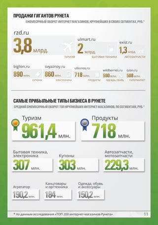 .ru-Commerce в цифрах