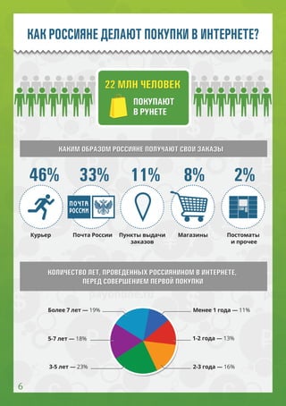 .ru-Commerce в цифрах
