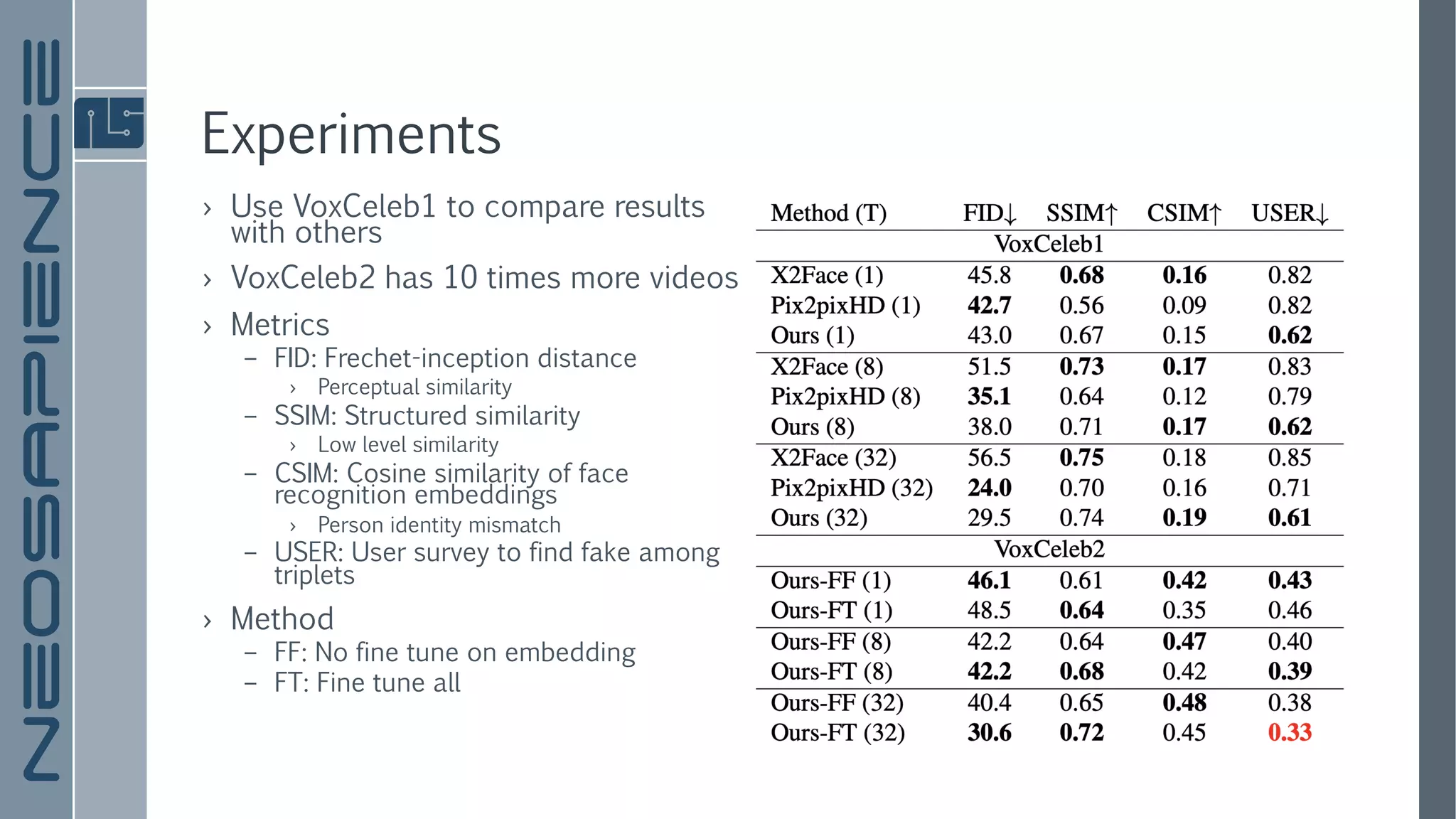 Experiments
› Use VoxCeleb1 to compare results
with others
› VoxCeleb2 has 10 times more videos
› Metrics
– FID: Frechet-inception distance
› Perceptual similarity
– SSIM: Structured similarity
› Low level similarity
– CSIM: Cosine similarity of face
recognition embeddings
› Person identity mismatch
– USER: User survey to find fake among
triplets
› Method
– FF: No fine tune on embedding
– FT: Fine tune all
 