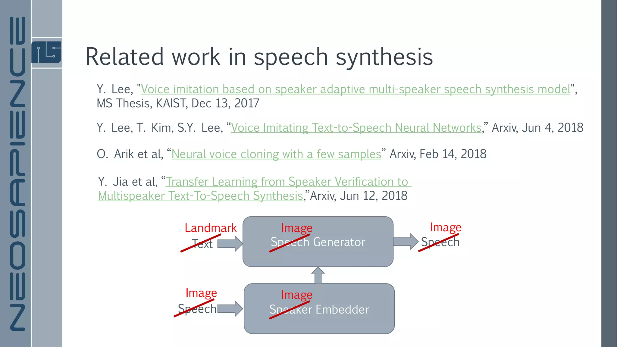 Related work in speech synthesis
O. Arik et al, “Neural voice cloning with a few samples” Arxiv, Feb 14, 2018
Y. Lee, "Voice imitation based on speaker adaptive multi-speaker speech synthesis model",
MS Thesis, KAIST, Dec 13, 2017
Y. Jia et al, “Transfer Learning from Speaker Verification to
Multispeaker Text-To-Speech Synthesis,”Arxiv, Jun 12, 2018
Y. Lee, T. Kim, S.Y. Lee, “Voice Imitating Text-to-Speech Neural Networks,” Arxiv, Jun 4, 2018
Speech Generator
Speaker Embedder
Text
Speech
Speech
Image
Image
Landmark Image
Image
 