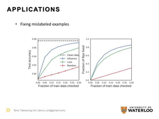APPLICATIONS
Terry Taewoong Um (terry.t.um@gmail.com)
• Fixing mislabeled examples
 