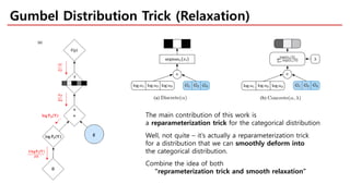 Gumbel Distribution Trick (Relaxation)
The main contribution of this work is
a reparameterization trick for the categorical distribution
Well, not quite – it’s actually a reparameterization trick
for a distribution that we can smoothly deform into
the categorical distribution.
Combine the idea of both
“reprameterization trick and smooth relaxation”
 