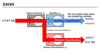 DANN
Ordinary classification
Domain Classification
전자기기
비디오 게임
TRY TO CLASSIFY WELL WITH
THE EXTRACTED FEATURE!
POSITIVE
NEGATIVE
고객 평가 댓글
 