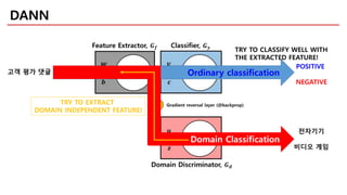 DANN
Ordinary classification
Domain Classification
전자기기
비디오 게임
TRY TO CLASSIFY WELL WITH
THE EXTRACTED FEATURE!
POSITIVE
NEGATIVE
고객 평가 댓글
TRY TO EXTRACT
DOMAIN INDEPENDENT FEATURE!
 