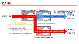 DANN
Ordinary classification
Domain Classification
전자기기
비디오 게임
TRY TO CLASSIFY WELL WITH
THE EXTRACTED FEATURE!
POSITIVE
NEGATIVE
고객 평가 댓글
TRY TO EXTRACT
DOMAIN INDEPENDENT FEATURE!
e.g. f : compact, sharp, blurry
→ easy to discriminate the domain
⇓
f : good, excited, nice, never buy, …
 