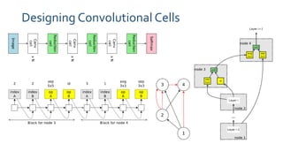 Designing Convolutional Cells
 