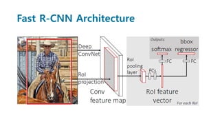 Fast R-CNN Architecture
 