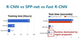 R-CNN vs SPP-net vs Fast R-CNN
Runtime dominated by
region proposals!
 