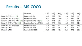 Results – MS COCO
 