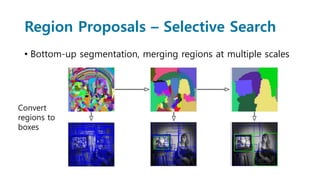 Region Proposals – Selective Search
• Bottom-up segmentation, merging regions at multiple scales
Convert
regions to
boxes
 