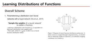 Learning Distributions of Functions
1. Parameterizing a distribution over neural
networks with a hypernetwork (Ha et al., 2017)
Overall Scheme
“Sample the weights of a neural network”
to obtain a function.
: Learning a distribution over functions !" is equivalent to
learning a distribution over weights #(%).
: Then, #(%), where % = () * , is refer to as a neural
function distribution (NFD).
 