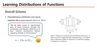 Learning Distributions of Functions
1. Parameterizing a distribution over neural
networks with a hypernetwork (Ha et al., 2017)
Overall Scheme
“We do have access to input/output
pairs of these functions through the
coordinates and features, allowing us to
learn function distributions without
operating directly on the functions!”
 