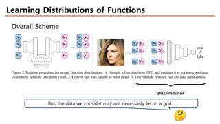 Learning Distributions of Functions
Overall Scheme
Discriminator
But, the data we consider may not necessarily lie on a grid…
 