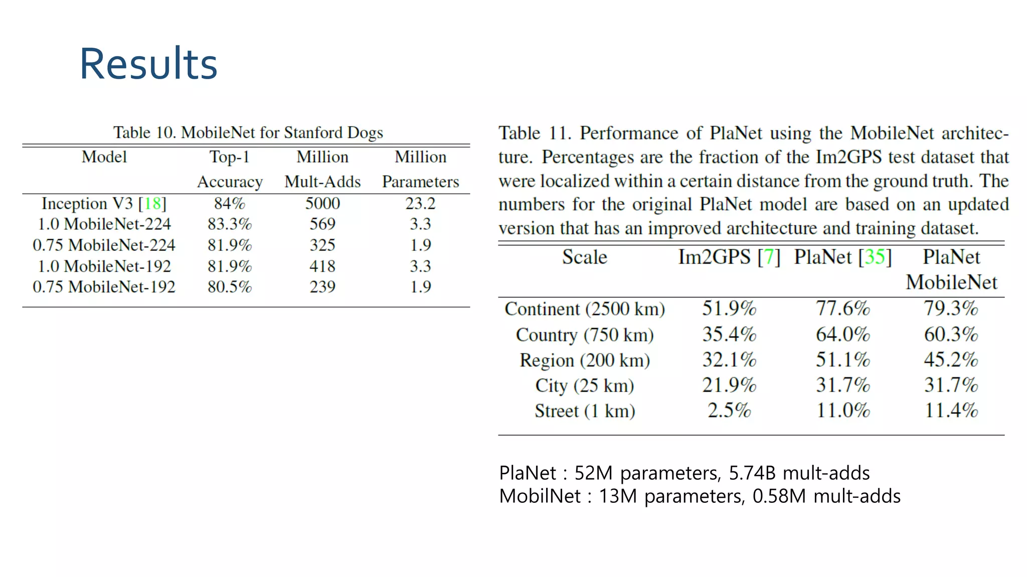 Results
PlaNet : 52M parameters, 5.74B mult-adds
MobilNet : 13M parameters, 0.58M mult-adds
 