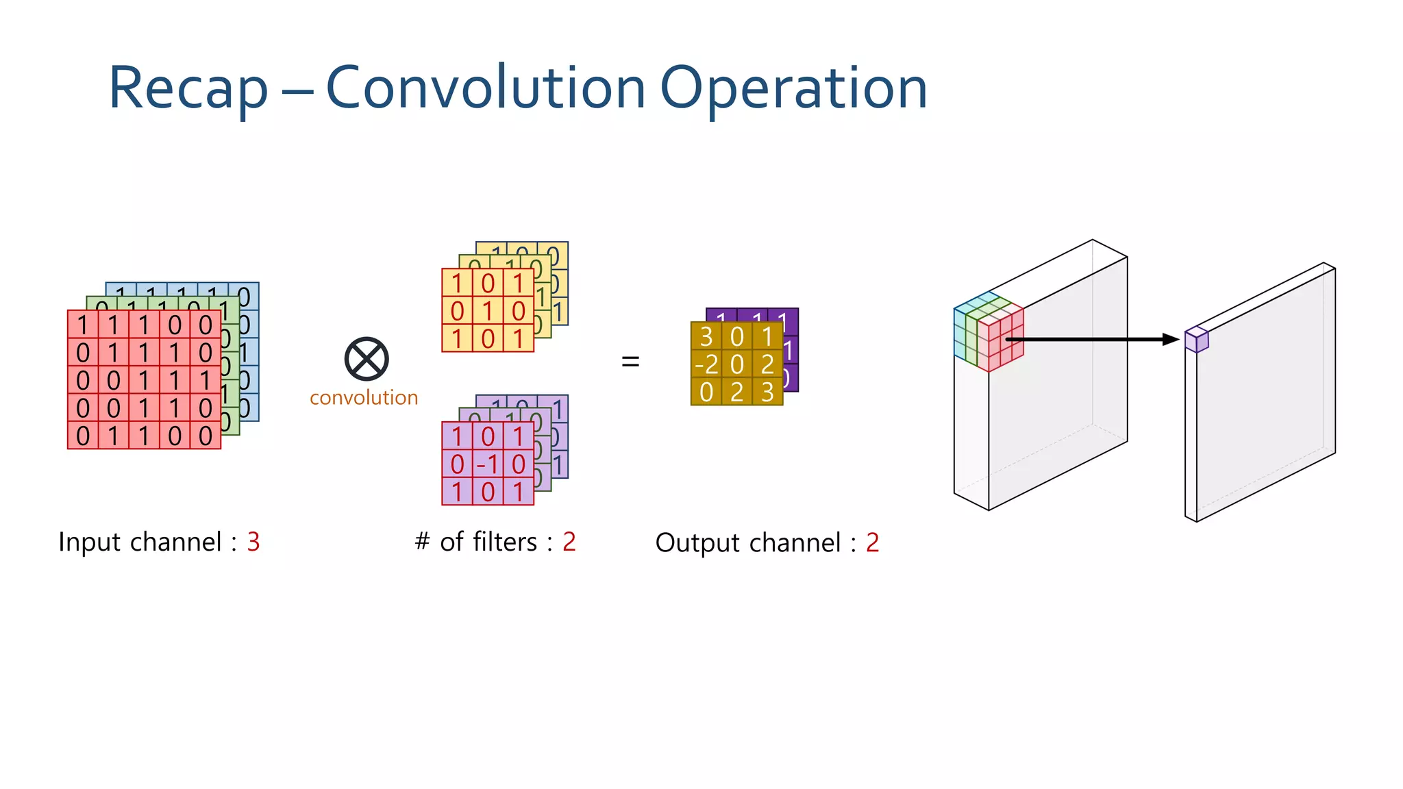Recap – Convolution Operation
1 1 1 1 0
1 1 1 1 0
0 0 0 1 1
0 1 1 1 0
0 1 1 0 0
0 1 1 0 1
0 1 1 0 0
0 0 1 1 0
0 0 1 1 1
1 1 1 0 0
1 1 1 0 0
0 1 1 1 0
0 0 1 1 1
0 0 1 1 0
0 1 1 0 0
-1 0 0
0 1 0
0 0 -1
0 -1 0
-1 1 -1
0 -1 0
1 0 1
0 1 0
1 0 1
-1 0 -1
0 1 0
0 0 -1
0 -1 0
-1 1 0
0 -1 0
1 0 1
0 -1 0
1 0 1
1 -1 1
0 -1 -1
3 1 0
3 0 1
-2 0 2
0 2 3
=
convolution
Input channel : 3 Output channel : 2# of filters : 2
 