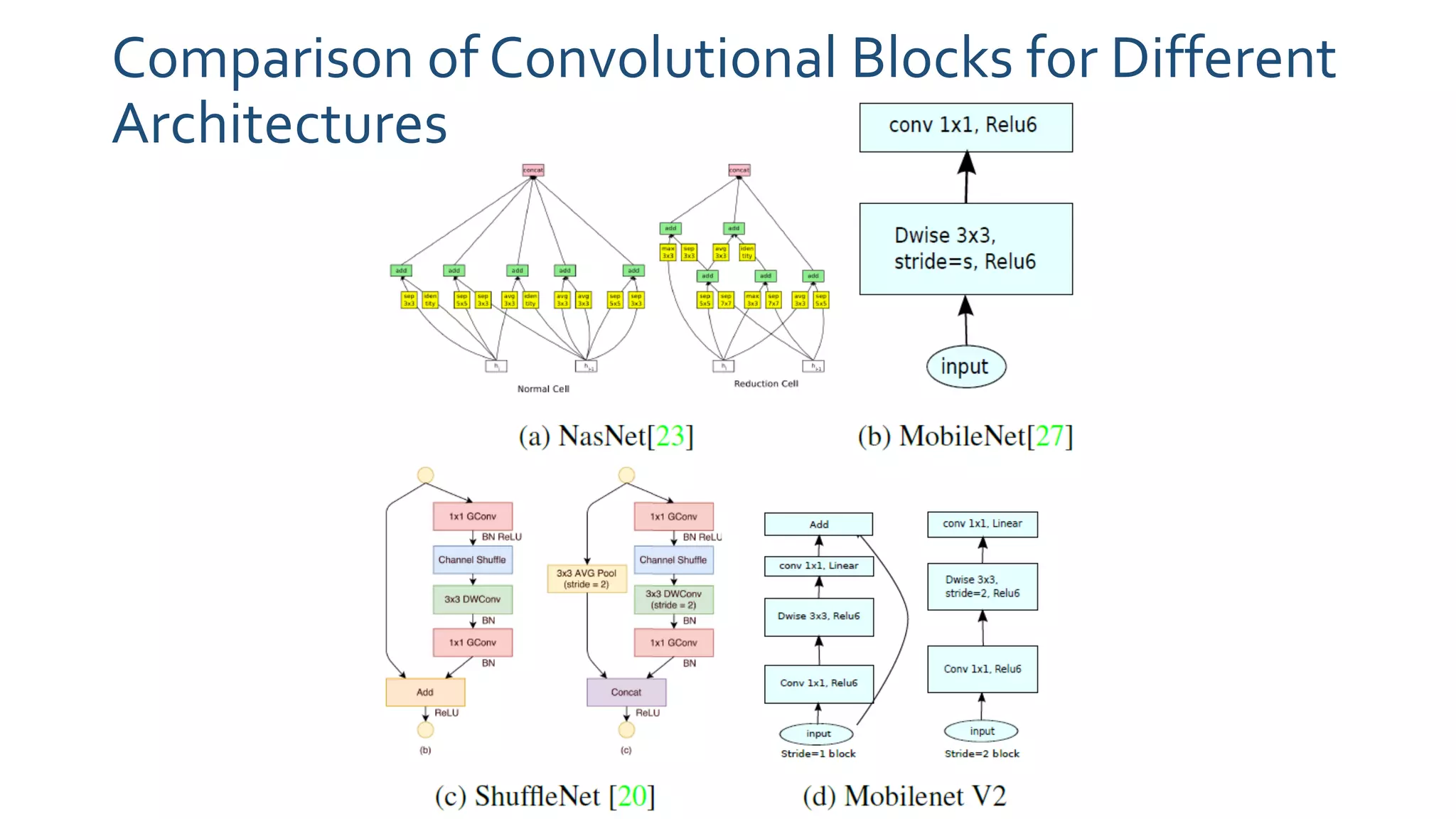 Comparison of Convolutional Blocks for Different
Architectures
 