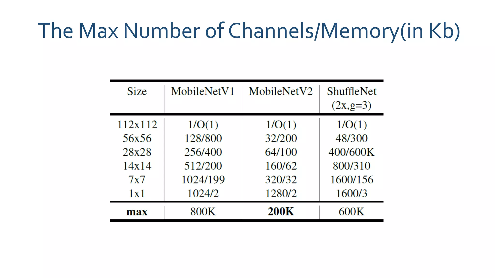 The Max Number of Channels/Memory(in Kb)
 