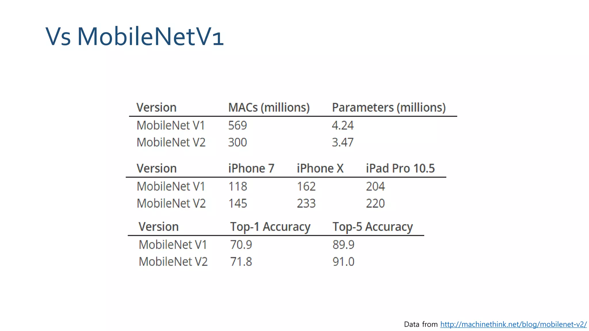 Vs MobileNetV1
Data from http://machinethink.net/blog/mobilenet-v2/
 