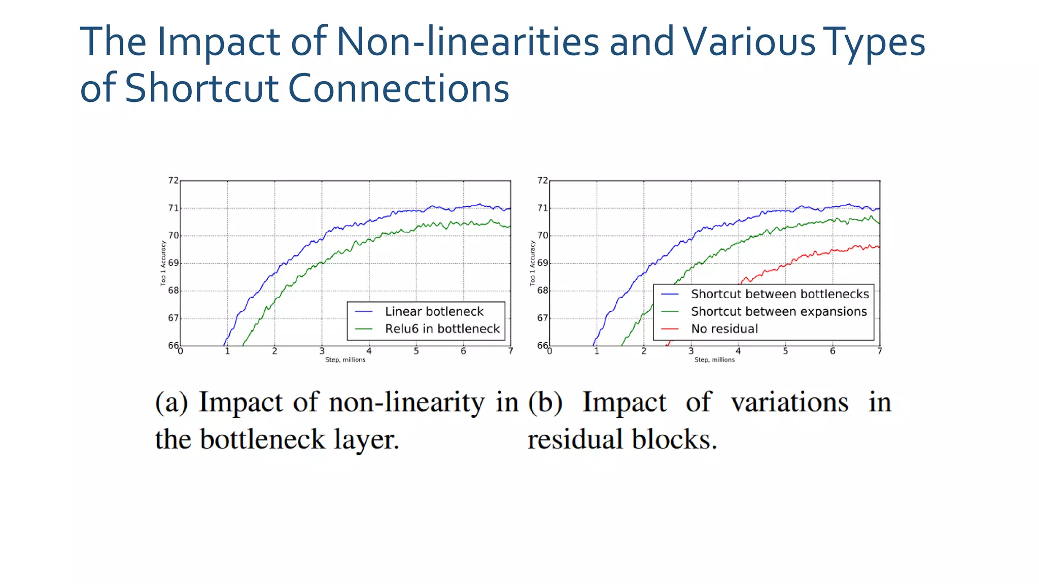 The Impact of Non-linearities andVariousTypes
of Shortcut Connections
 