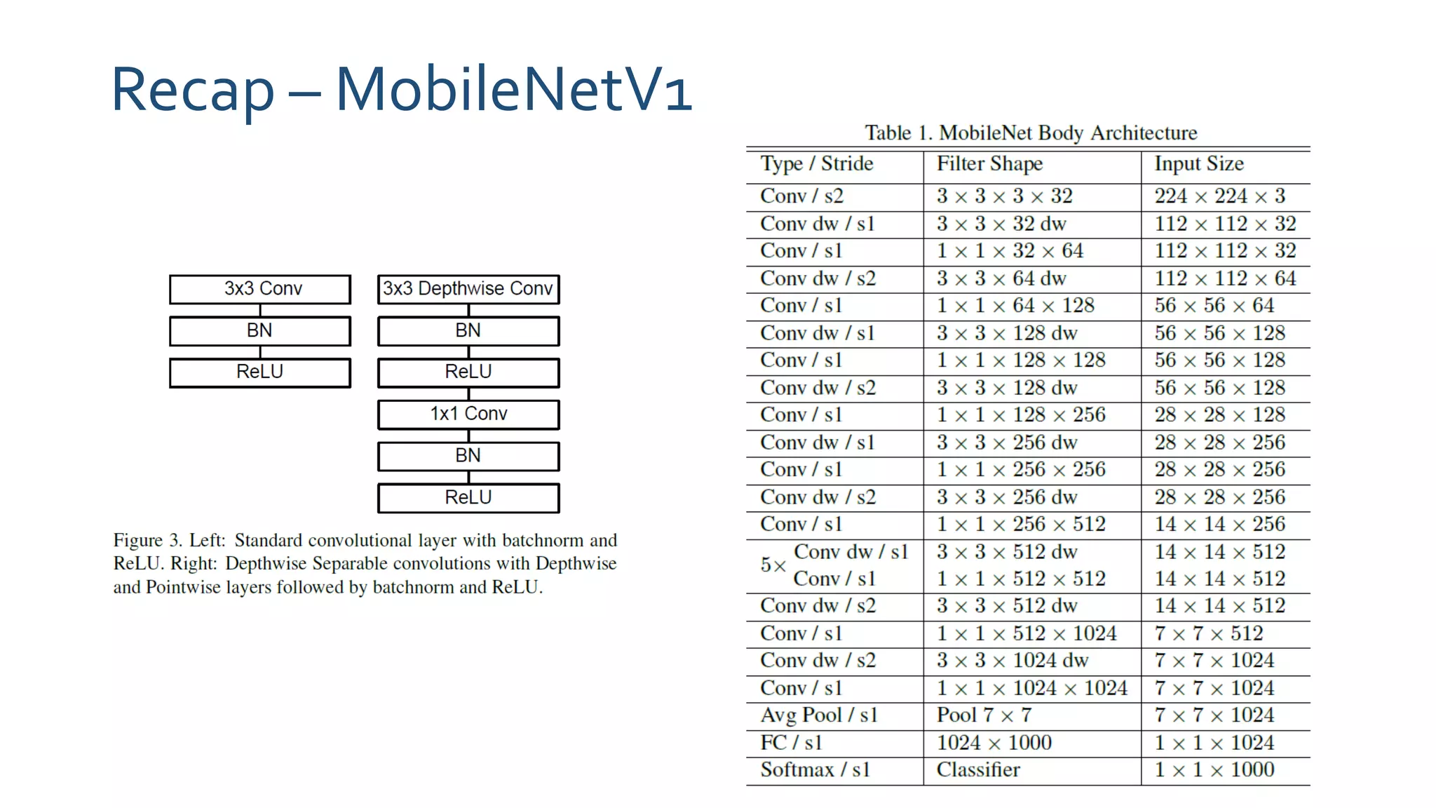 Recap – MobileNetV1
 