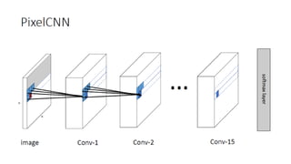[PR12] PixelRNN- Jaejun Yoo | PDF