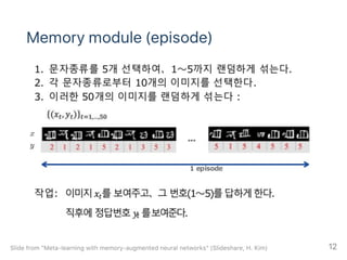Memory module (episode)
Slide from "Meta‑learning with memory‑augmented neural networks" (Slideshare, H. Kim) 12
 