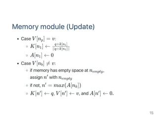 Memory module (Update)
Case V [n ] = v:
K[n ] ←
A[n ] ← 0
Case V [n ] ≠ v:
if memory has empty space at n ,
assign n with n
if not, n = max(A[n ])
K[n ] ← q, V [n ] ← v, and A[n ] ← 0.
p
1 ∣∣q+k[n ]∣∣1
q+k[n ]1
1
b
empty
′
empty
′
k
′ ′ ′
15
 