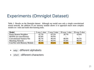 Experiments (Omniglot Dataset)
 way : different alphabets
 shot : different characters
21
 