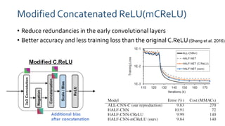 Modified Concatenated ReLU(mCReLU)
• Reduce redundancies in the early convolutional layers
• Better accuracy and less training loss than the original C.ReLU(Shang et al. 2016)
 
