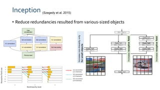 Inception
• Reduce redundancies resulted from various-sized objects
(Szegedy et al. 2015)
 