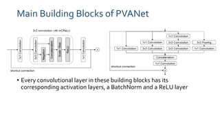 Main Building Blocks of PVANet
• Every convolutional layer in these building blocks has its
corresponding activation layers, a BatchNorm and a ReLU layer
 