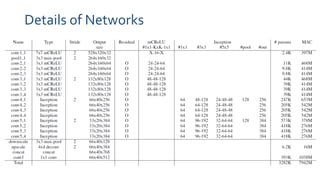 Details of Networks
 