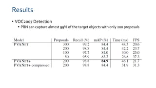 Results
• VOC2007 Detection
 PRN can capture almost 99% of the target objects with only 200 proposals
 