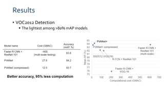 Results
• VOC2012 Detection
 The lightest among >80% mAP models
 