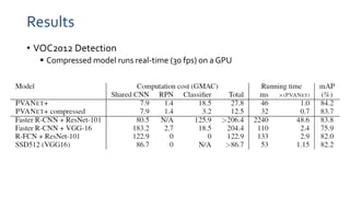 Results
• VOC2012 Detection
 Compressed model runs real-time (30 fps) on a GPU
 