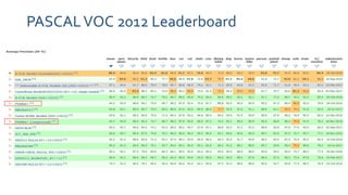 PASCALVOC 2012 Leaderboard
 