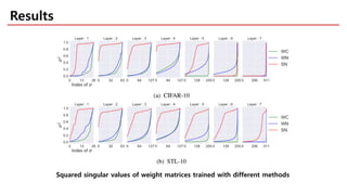 Results
Squared singular values of weight matrices trained with different methods
 